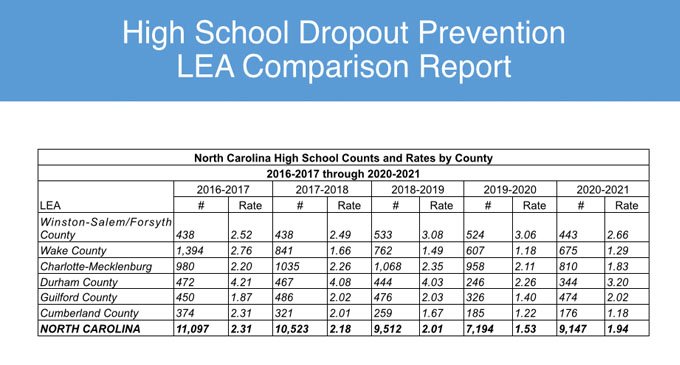 WS/FCS looking at options to reduce high dropout rate