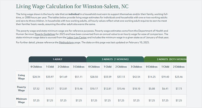 Minimum vs. livable wage: What a state raise in minimum wage could mean for Forsyth County